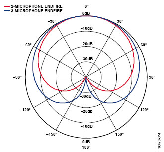 Basic principles of microphone beamforming