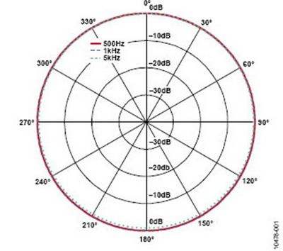 Basic principles of microphone beamforming