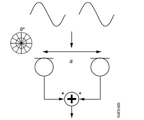 Basic principles of microphone beamforming