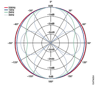 Basic principles of microphone beamforming