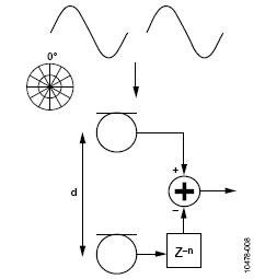 Basic principles of microphone beamforming