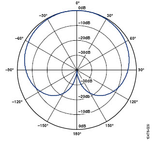 Basic principles of microphone beamforming