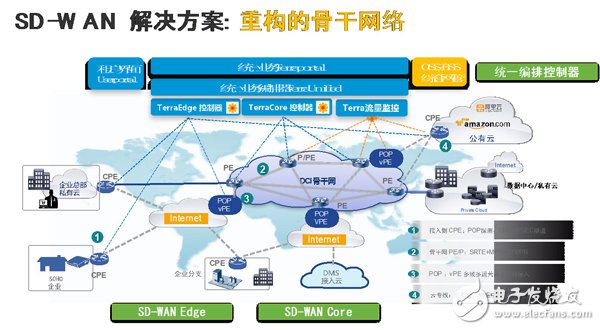 SD-WAN Deployment and Practice in Three Different Scenarios