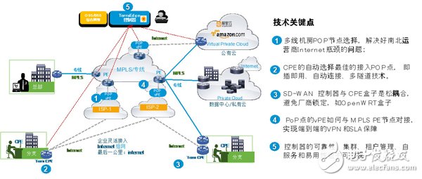 SD-WAN Deployment and Practice in Three Different Scenarios