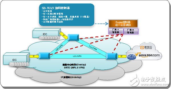 SD-WAN Deployment and Practice in Three Different Scenarios