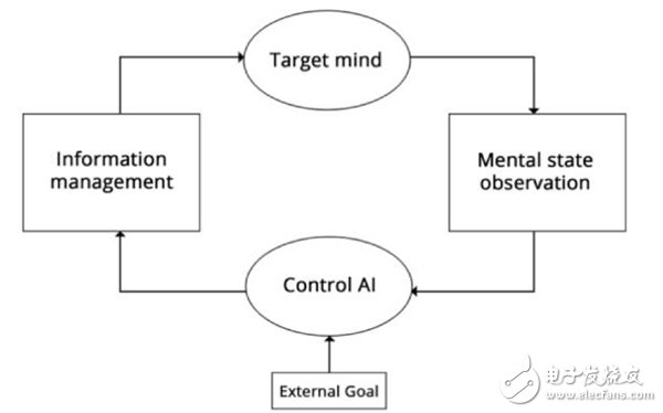 Will human beings become the masters of artificial intelligence?