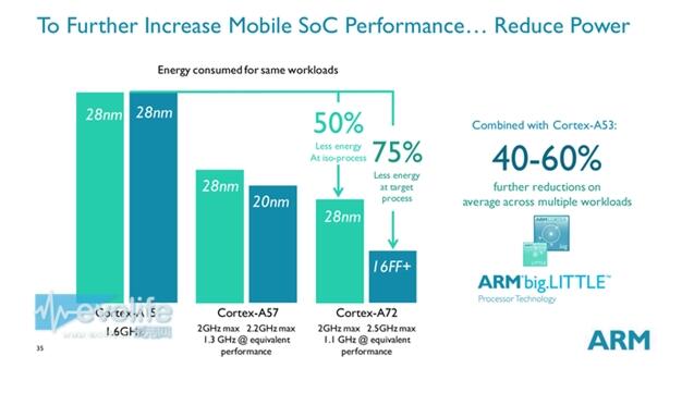 ARM CortexA-72 processor explain how the performance