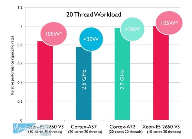 ARM CortexA-72 processor explain how the performance