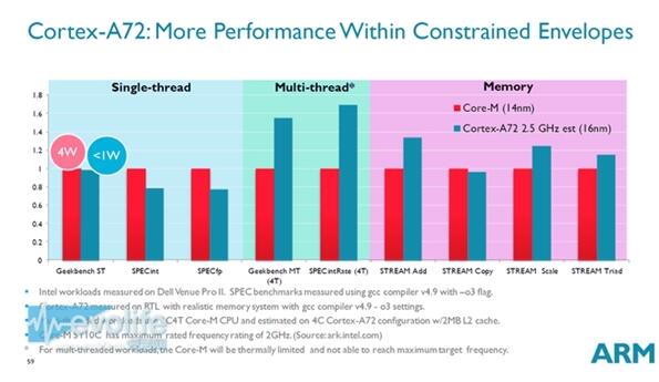 ARM CortexA-72 processor explain how the performance