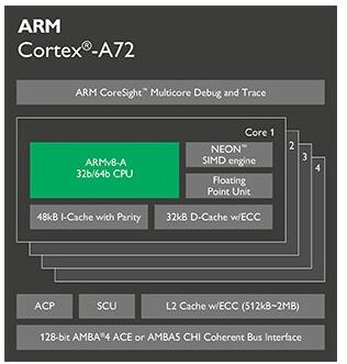 ARM CortexA-72 processor explain how the performance