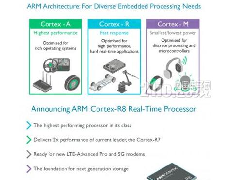 This article mainly talks about the Cortex-R series, the smallest ARM processor in the derivative product, which is also the least known.