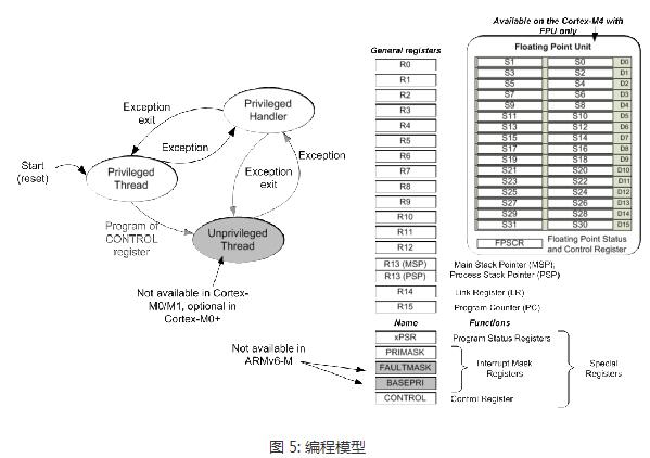 Text Analysis of Cortex-M Processor Architecture Features