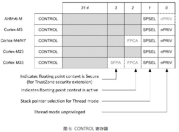 Text Analysis of Cortex-M Processor Architecture Features