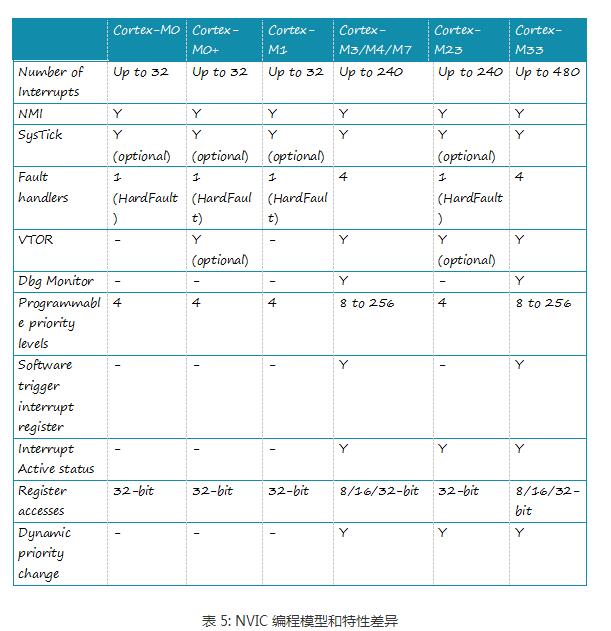 Text Analysis of Cortex-M Processor Architecture Features