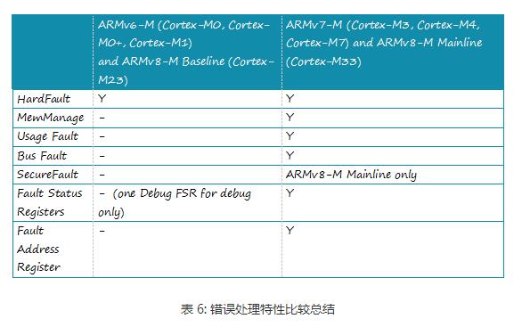 Text Analysis of Cortex-M Processor Architecture Features