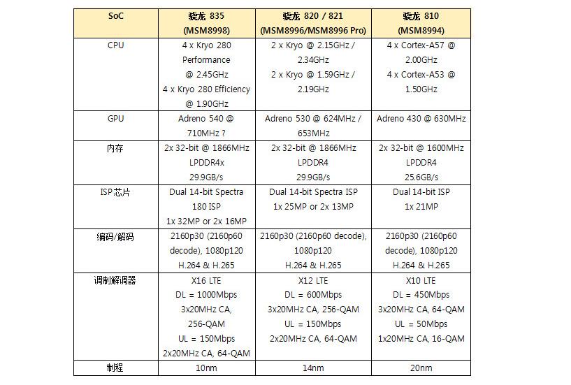 Does Snapdragon 835 have a coprocessor?