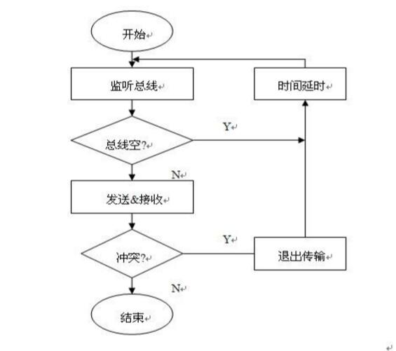 Can bus arbitration mechanism