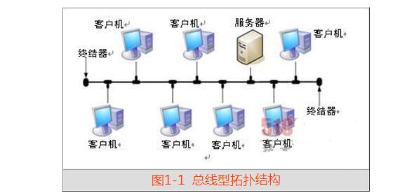 What are the advantages and disadvantages of the bus topology?