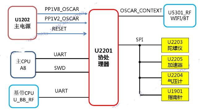 What is the role of a coprocessor on a mobile phone? What does an apple coprocessor do?