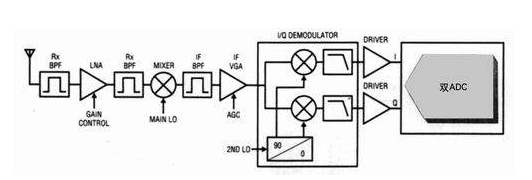 Reads modulation, demodulation, and frequency conversion