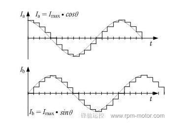 An article on the advantages and disadvantages of three driving methods of stepper motor