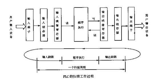 Basic knowledge of programmable controller_Programmable logic controller principle and application