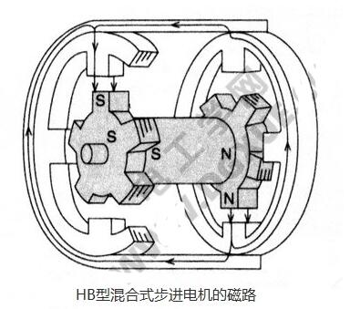 Detailed explanation of the structure and working principle of HB hybrid stepping motor