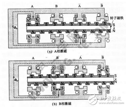 Detailed explanation of the structure and working principle of HB hybrid stepping motor