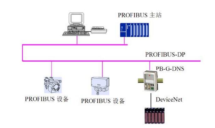 PROFIBUS fieldbus technology and development trend analysis