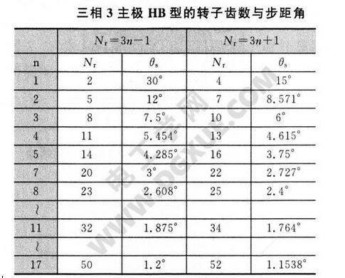 A paper to understand the relationship between HB hybrid stepping motor and the number of phases, the number of rotor teeth and the number of main poles