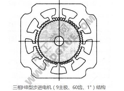 A paper to understand the relationship between HB hybrid stepping motor and the number of phases, the number of rotor teeth and the number of main poles