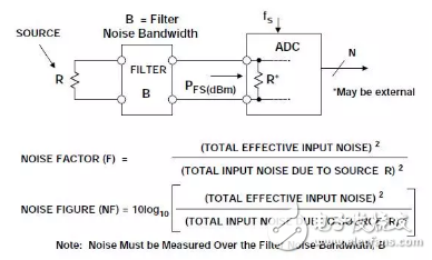 Dry goods dry goods! Unexpected ADC noise figure detailed tutorial