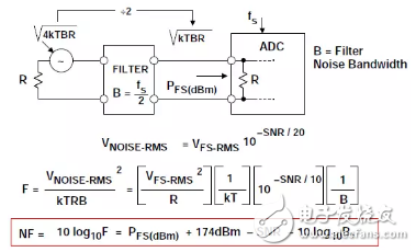 Dry goods dry goods! Unexpected ADC noise figure detailed tutorial