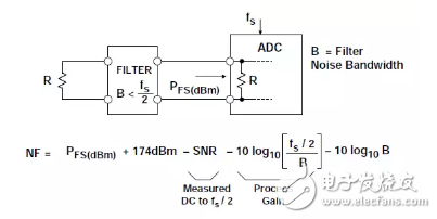 Dry goods dry goods! Unexpected ADC noise figure detailed tutorial