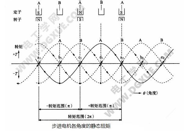 What is the closed-loop stepper motor? What is the difference between open-loop and closed-loop stepper motors?