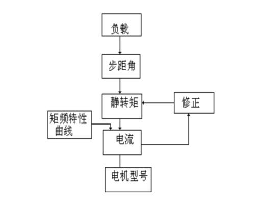 Stepper motor selection principle do you know _ stepping motor selection error inventory