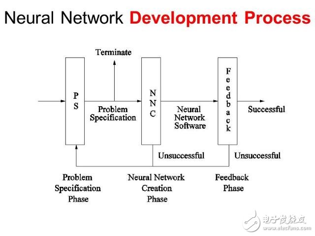 The four major drawbacks of the fine neural network