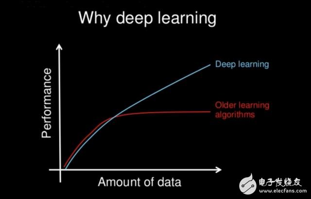 The four major drawbacks of the fine neural network