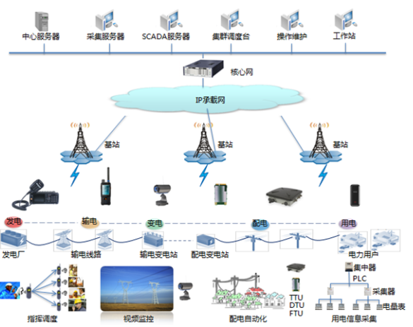 China's smart grid industry forecast analysis chart from 2018 to 2022