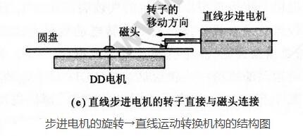 A text analysis of the working principle of linear stepper motor