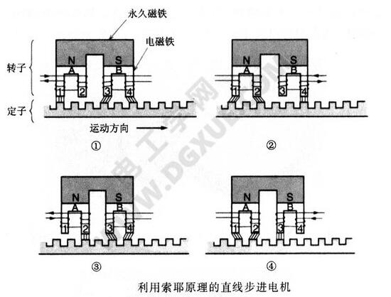 A text analysis of the working principle of linear stepper motor