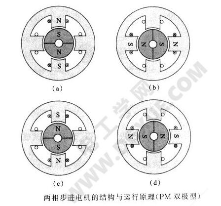 What is the gap between the three-phase stepping motor and the two-phase stepping motor?