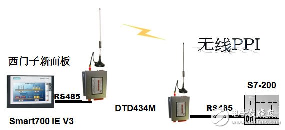 Wireless Communication Based on Siemens PLC