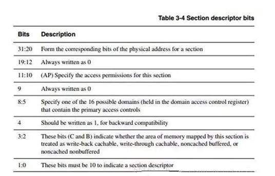 ARM architecture basics summary