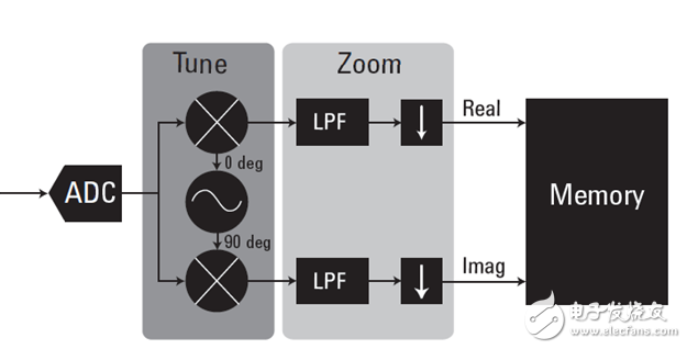 Key Features of Digitizer/Oscilloscope Introduction to Broadband Signal Measurement Solution