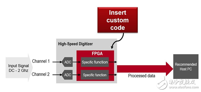 Key Features of Digitizer/Oscilloscope Introduction to Broadband Signal Measurement Solution