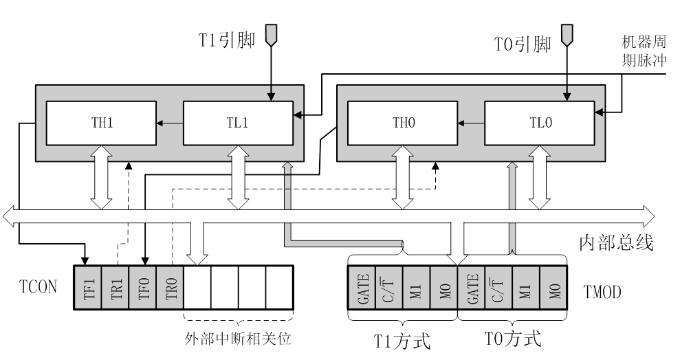 51 single-chip timer / counter detailed (working principle and mode, application)