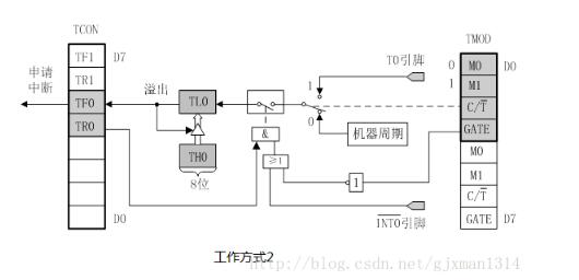 51 single-chip timer / counter detailed (working principle and mode, application)