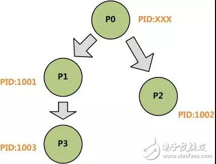 Analysis of fork operation mechanism of Linux system