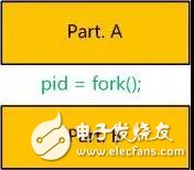 Analysis of fork operation mechanism of Linux system